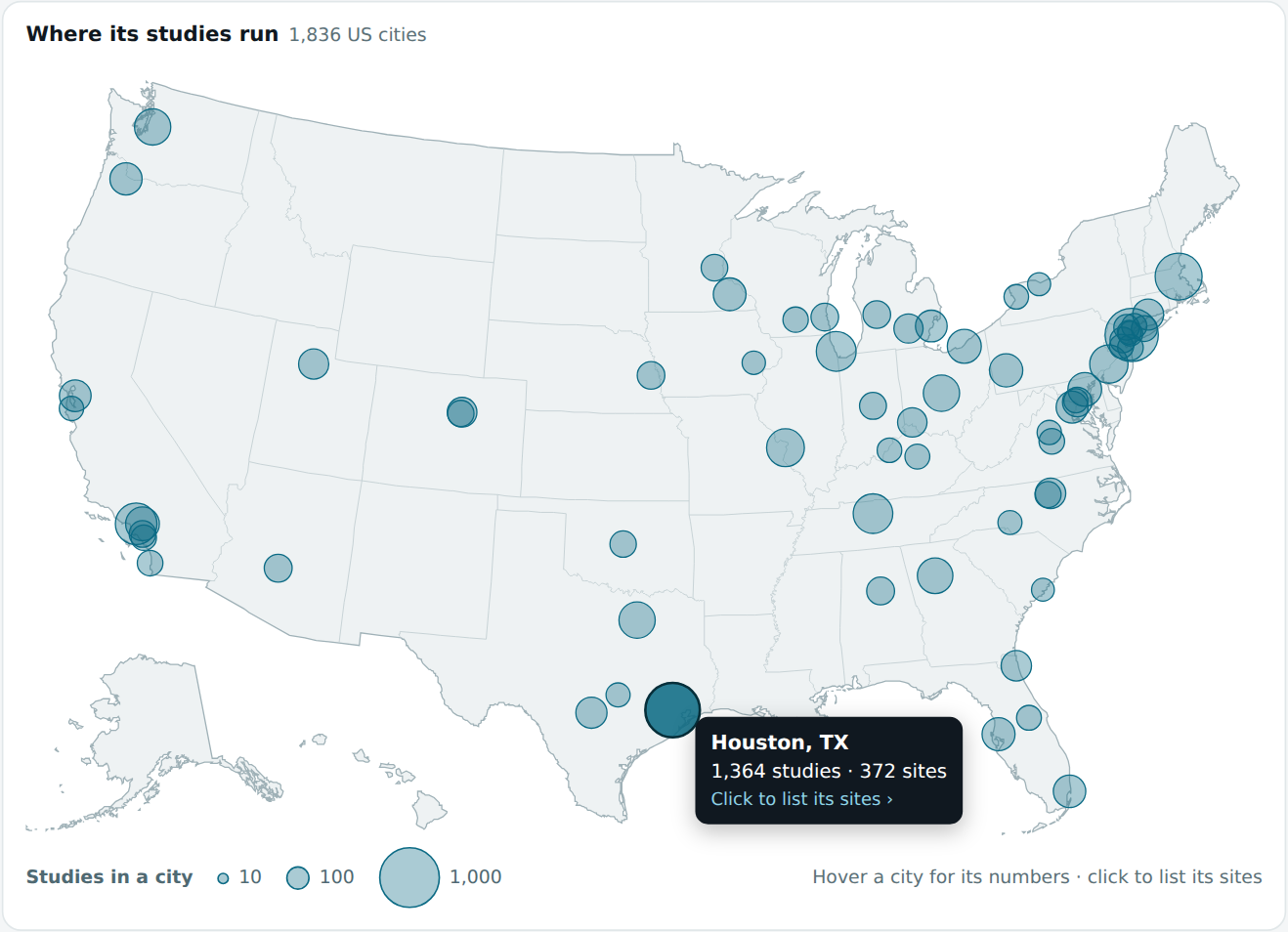 Map of US cities running oncology studies, sized by number of studies, with Houston highlighted at 1,364 studies and 372 sites