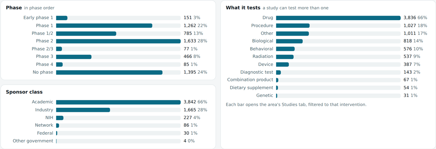 Bar charts of oncology studies by phase, by what they test, and by sponsor class