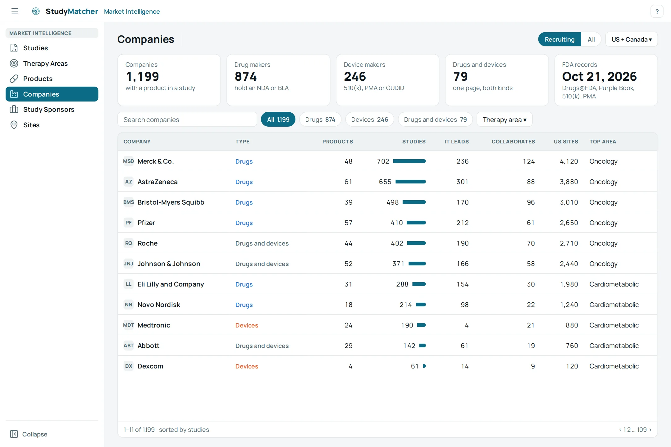 Companies: each with its type, products, studies, the studies it leads and collaborates on, US sites and top area