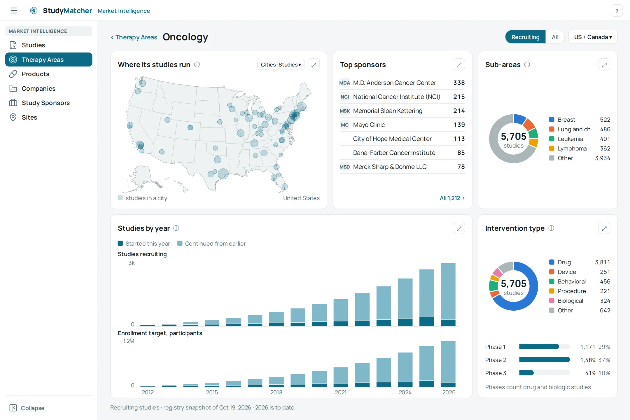 The Oncology therapy area: a map of where its studies run, top sponsors, sub-areas, studies by year with enrollment targets, intervention types and phases
