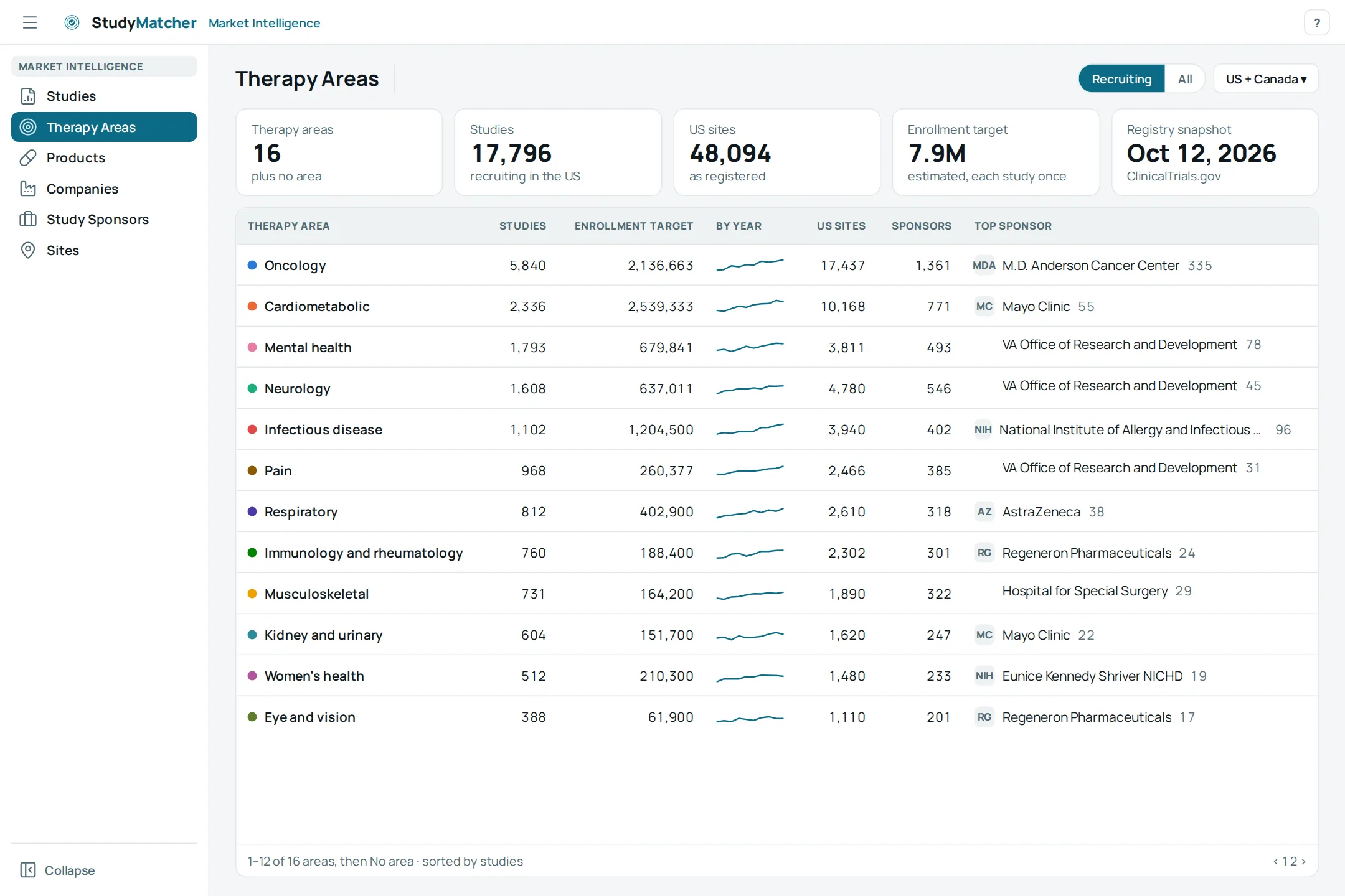Therapy Areas: each area's studies, enrollment target, trend by year, US sites, sponsors and top sponsor